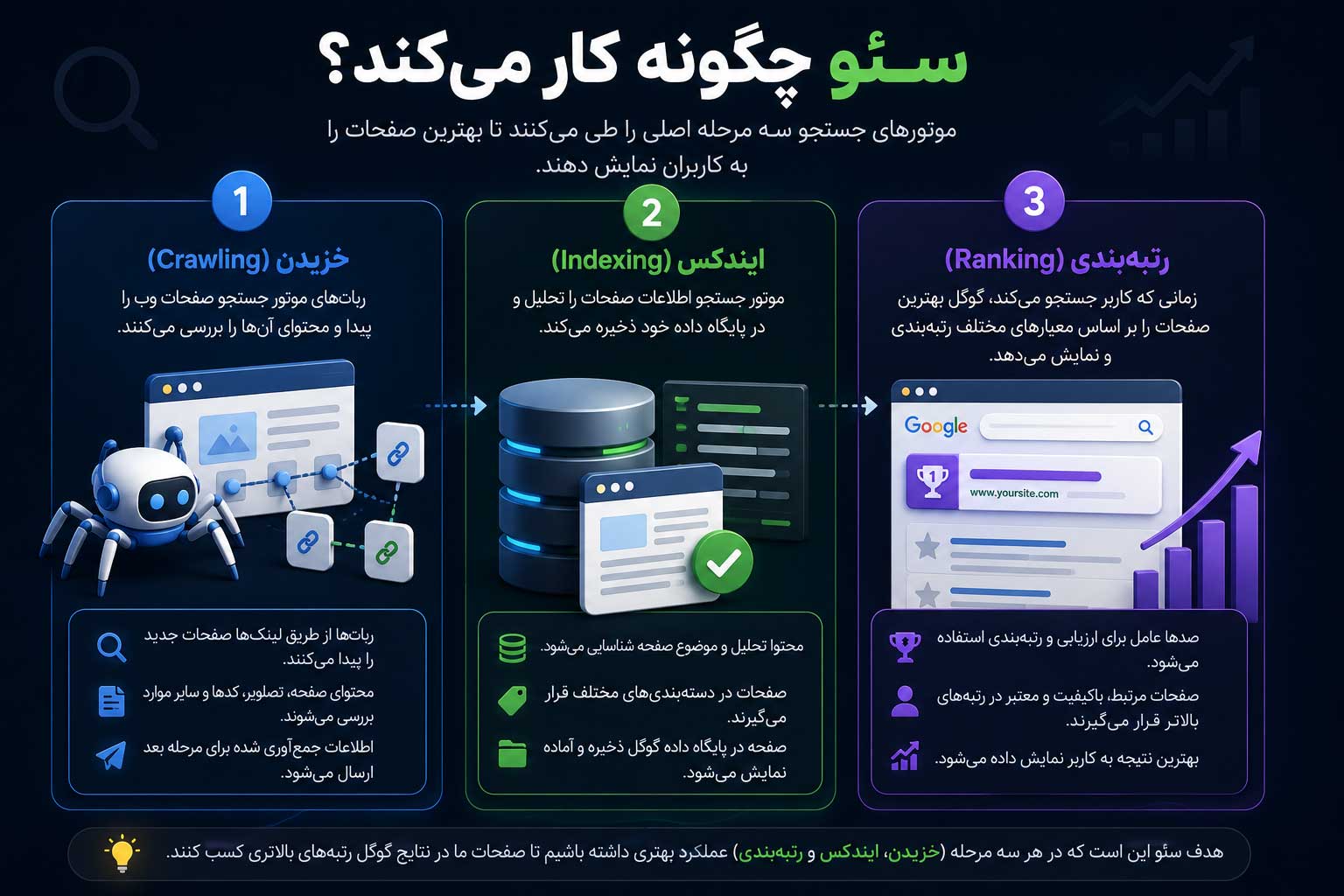 مراحل کار سئو