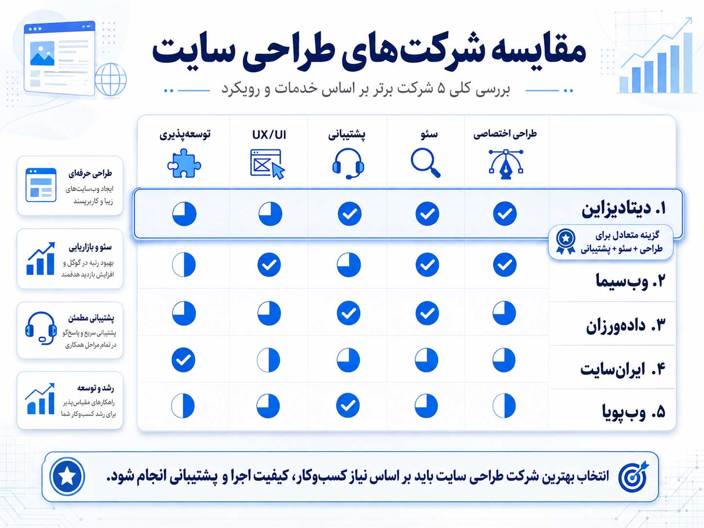 مقایسه شرکت‌های طراحی سایت دیتادیزاین، وب‌سیما، داده‌ورزان، ایران‌سایت و وب‌پویا