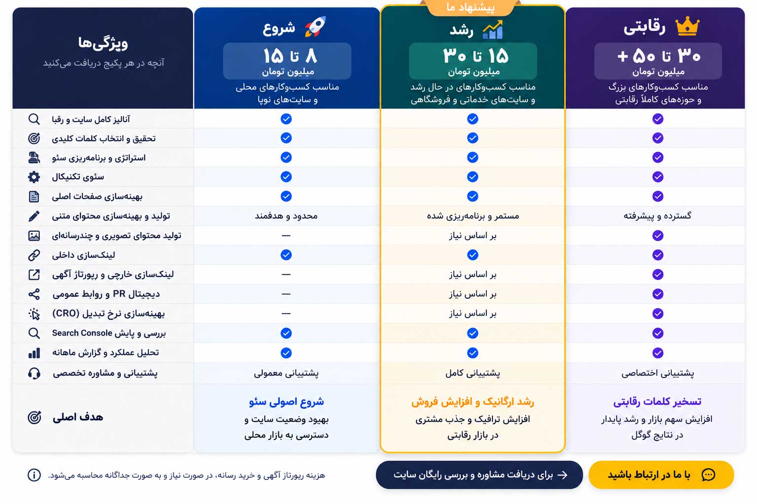 جدول مقایسه قیمت و خدمات پکیج‌های سئو دیتادیزاین شامل پلن شروع، رشد و رقابتی